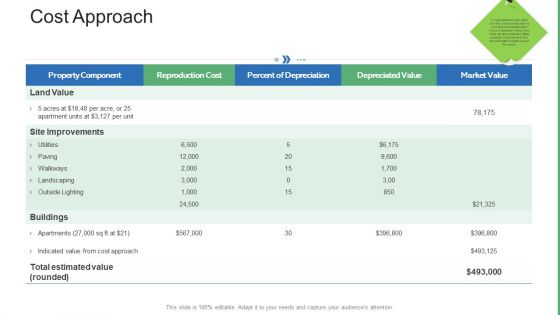 Commercial Property Administration And Advancement Cost Approach Formats PDF