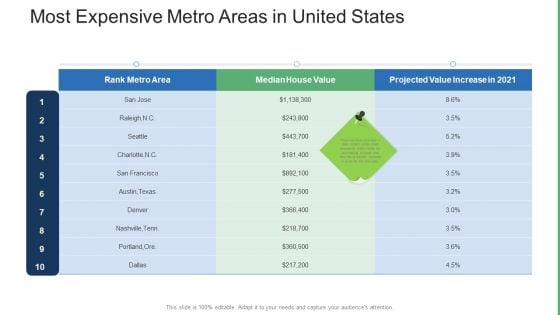 Commercial Property Administration And Advancement Most Expensive Metro Areas In United States Download PDF