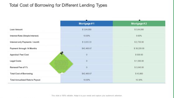 Commercial Property Administration And Advancement Total Cost Of Borrowing For Different Lending Types Themes PDF