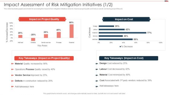 Commercial Property Development Impact Assessment Of Risk Mitigation Initiatives Slides PDF