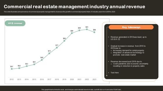 Commercial Real Estate Management Industry Annual Revenue Download PDF