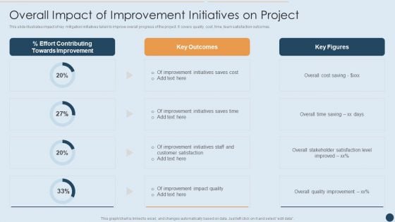 Commercial Real Estate Project Risk Management Overall Impact Of Improvement Initiatives On Project Mockup PDF