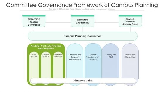 Committee Governance Framework Of Campus Planning Ppt Ideas Layout PDF