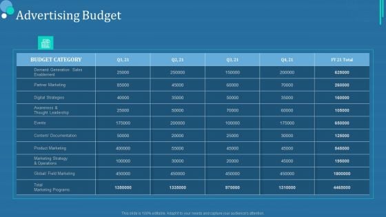 Commodity Category Analysis Advertising Budget Ppt Layouts Tips PDF