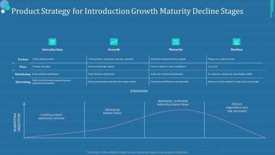 Commodity Category Analysis Product Strategy For Introduction Growth Maturity Decline Stages Inspiration PDF