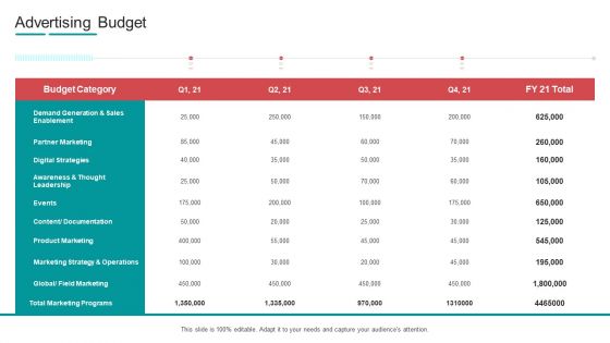 Commodity Channel Segmentation Advertising Budget Ppt Gallery Professional PDF Commodity Channel Segmentation Advertising Budget Ppt Gallery Professional PDF