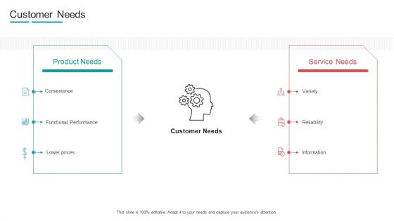 Commodity Channel Segmentation Customer Needs Ppt Slides Grid PDF