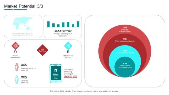 Commodity Channel Segmentation Market Potential E Commerce Ppt File Diagrams PDF