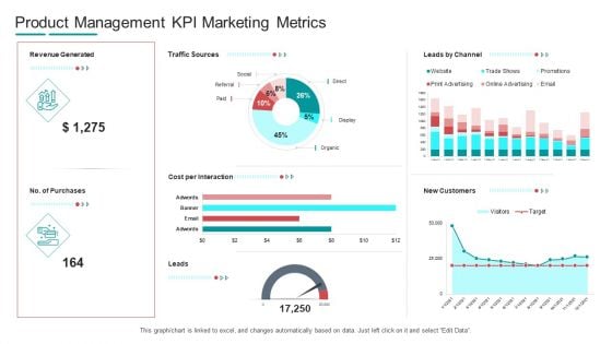 Commodity Channel Segmentation Product Management Kpi Marketing Metrics Ppt Ideas Rules PDF