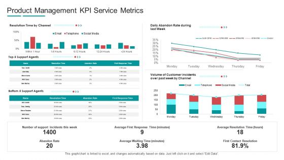 Commodity Channel Segmentation Product Management Kpi Service Metrics Ppt File Sample PDF