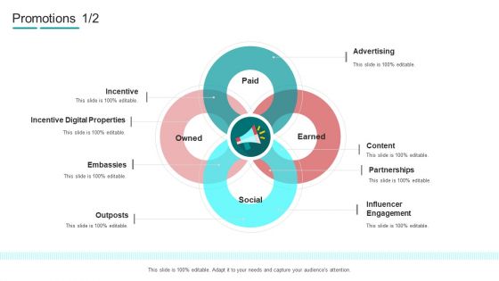 Commodity Channel Segmentation Promotions Ppt Layouts Themes PDF