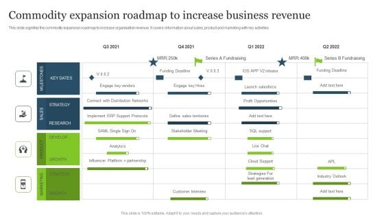 Commodity Expansion Roadmap To Increase Business Revenue Ideas PDF