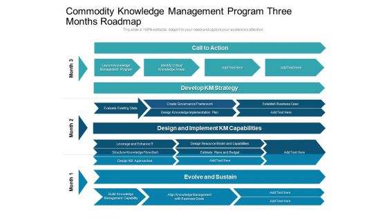 Commodity Knowledge Management Program Three Months Roadmap Background