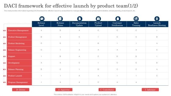 Commodity Launch Administration Playbook DACI Framework For Effective Launch Formats PDF