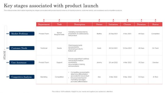 Commodity Launch Administration Playbook Key Stages Associated With Product Diagrams PDF