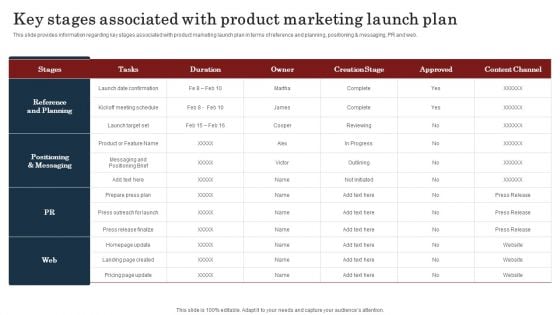 Commodity Launch Kickoff Administration Playbook Key Stages Associated With Product Marketing Diagrams PDF