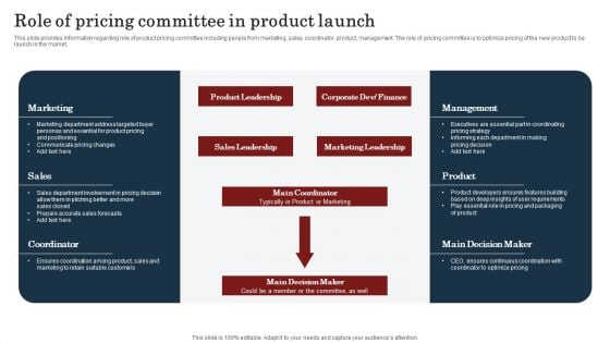 Commodity Launch Kickoff Administration Playbook Role Of Pricing Committee In Product Introduction PDF