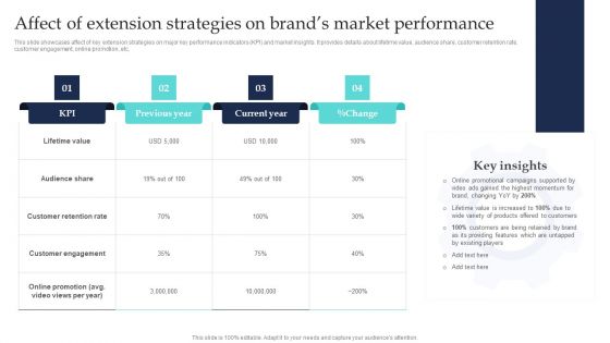 Commodity Line Extension Techniques Affect Of Extension Strategies On Brands Market Professional PDF