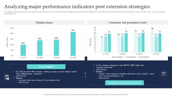 Commodity Line Extension Techniques Analyzing Major Performance Indicators Post Slides PDF