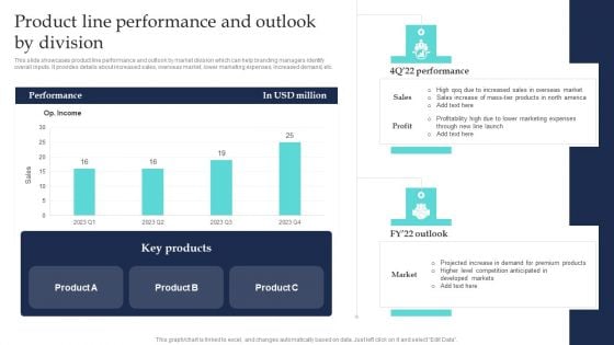 Commodity Line Extension Techniques Product Line Performance And Outlook By Division Diagrams PDF