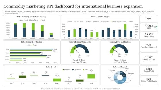 Commodity Marketing KPI Dashboard For International Business Expansion Formats PDF