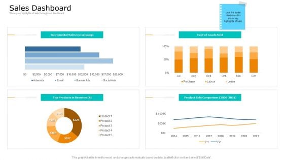 Commodity Unique Selling Proposition Sales Dashboard Pictures PDF