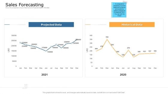 Commodity Unique Selling Proposition Sales Forecasting Diagrams PDF