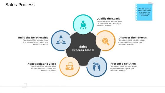 Commodity Unique Selling Proposition Sales Process Diagrams PDF