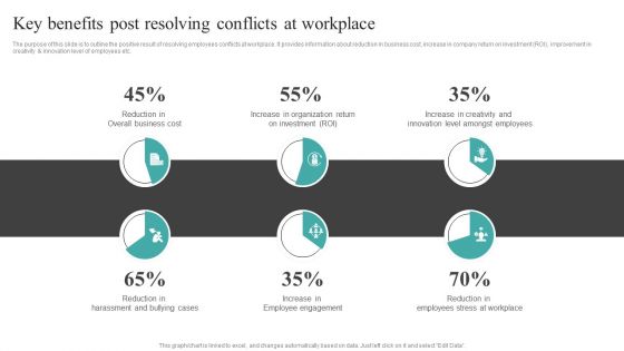 Common Conflict Situations Key Benefits Post Resolving Conflicts At Workplace Rules PDF