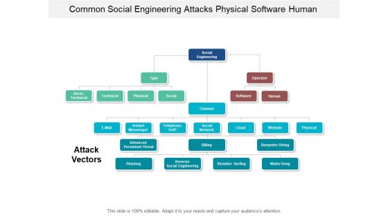 Common Social Engineering Attacks Physical Software Human Ppt PowerPoint Presentation Portfolio Clipart Images