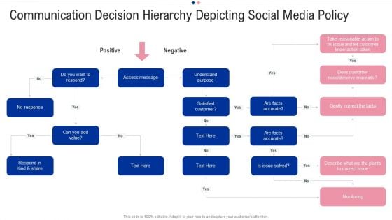 Communication Decision Hierarchy Depicting Social Media Policy Infographics PDF Communication Decision Hierarchy Depicting Social Media Policy Infographics PDF