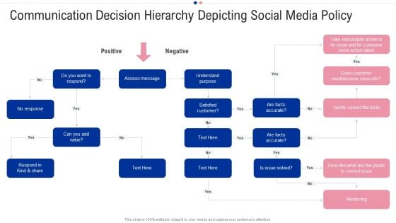 Communication Decision Hierarchy Depicting Social Media Policy Infographics PDF