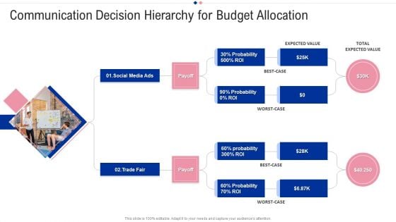 Communication Decision Hierarchy For Budget Allocation Slides PDF