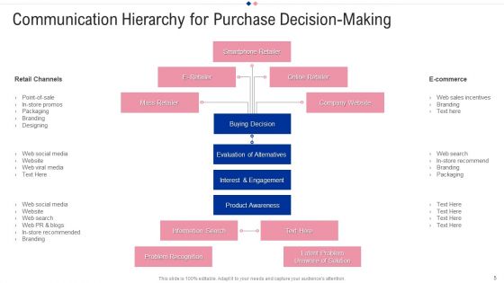 Communication Decision Hierarchy Ppt PowerPoint Presentation Complete With Slides