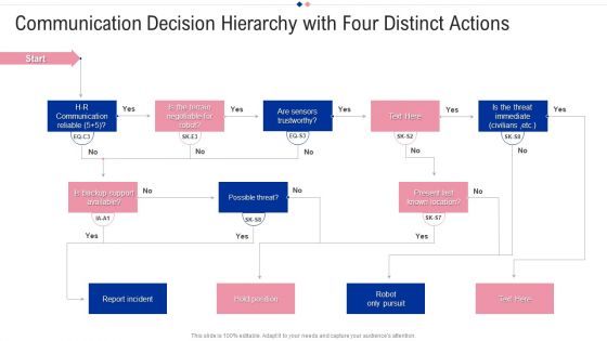 Communication Decision Hierarchy With Four Distinct Actions Graphics PDF
