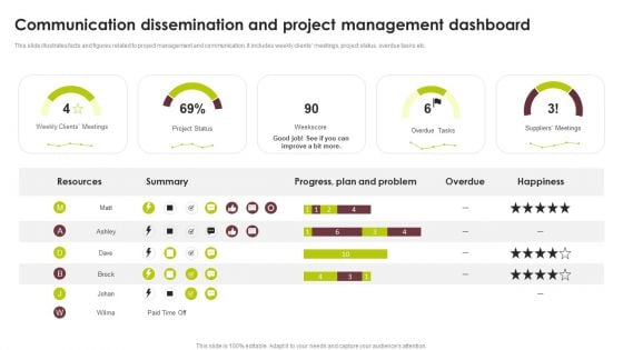 Communication Dissemination And Project Management Dashboard Inspiration PDF