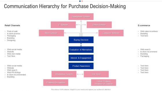 Communication Hierarchy For Purchase Decision Making Summary PDF