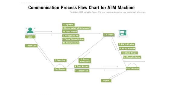 Communication Process Flow Chart For ATM Machine Ppt PowerPoint Presentation Gallery PDF