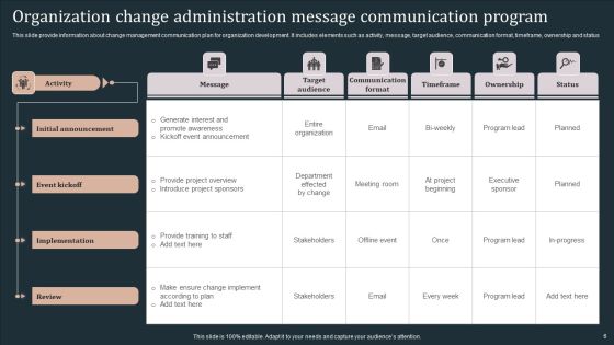 Communication Program For Change Administration Ppt PowerPoint Presentation Complete Deck Slide06