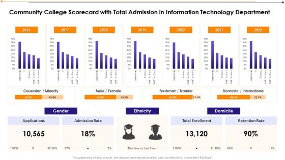 Community College Scorecard With Total Admission In Information Technology Department Brochure PDF