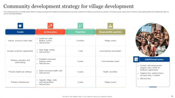 Community Development Strategy Ppt PowerPoint Presentation Complete Deck With Slides