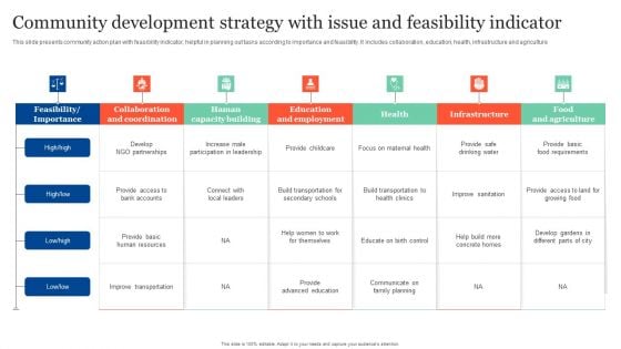 Community Development Strategy With Issue And Feasibility Indicator Template PDF