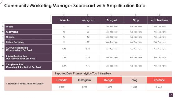 Community Digital Marketing Manager Scorecard Ppt PowerPoint Presentation Complete Deck With Slides