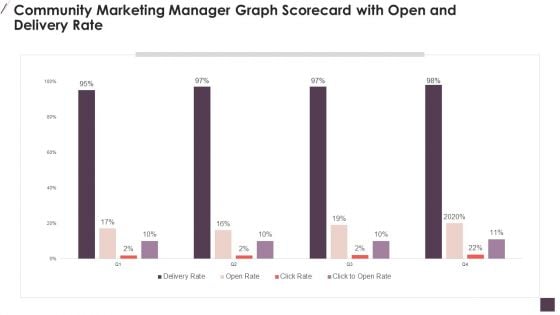 Community Marketing Manager Graph Scorecard With Open And Delivery Rate Designs PDF