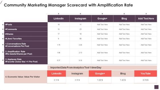 Community Marketing Manager Scorecard With Amplification Rate Clipart PDF