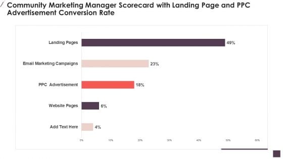 Community Marketing Manager Scorecard With Landing Page And PPC Advertisement Conversion Rate Microsoft PDF