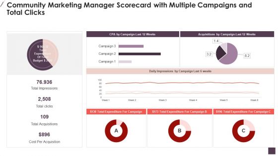 Community Marketing Manager Scorecard With Multiple Campaigns And Total Clicks Infographics PDF