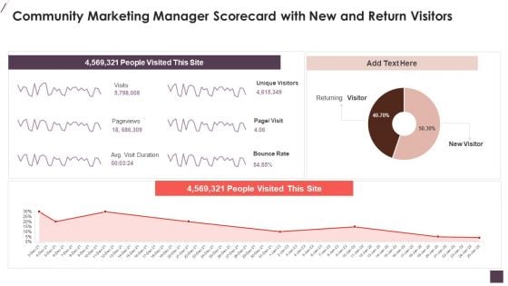 Community Marketing Manager Scorecard With New And Return Visitors Inspiration PDF