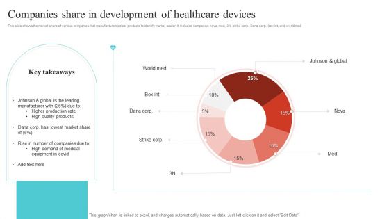 Companies Share In Development Of Healthcare Devices Ppt Summary Infographics PDF