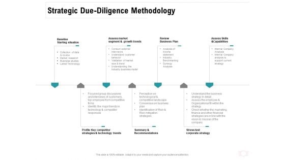 Company Amalgamation Strategic Due Diligence Methodology Ppt Slides Gridlines PDF
